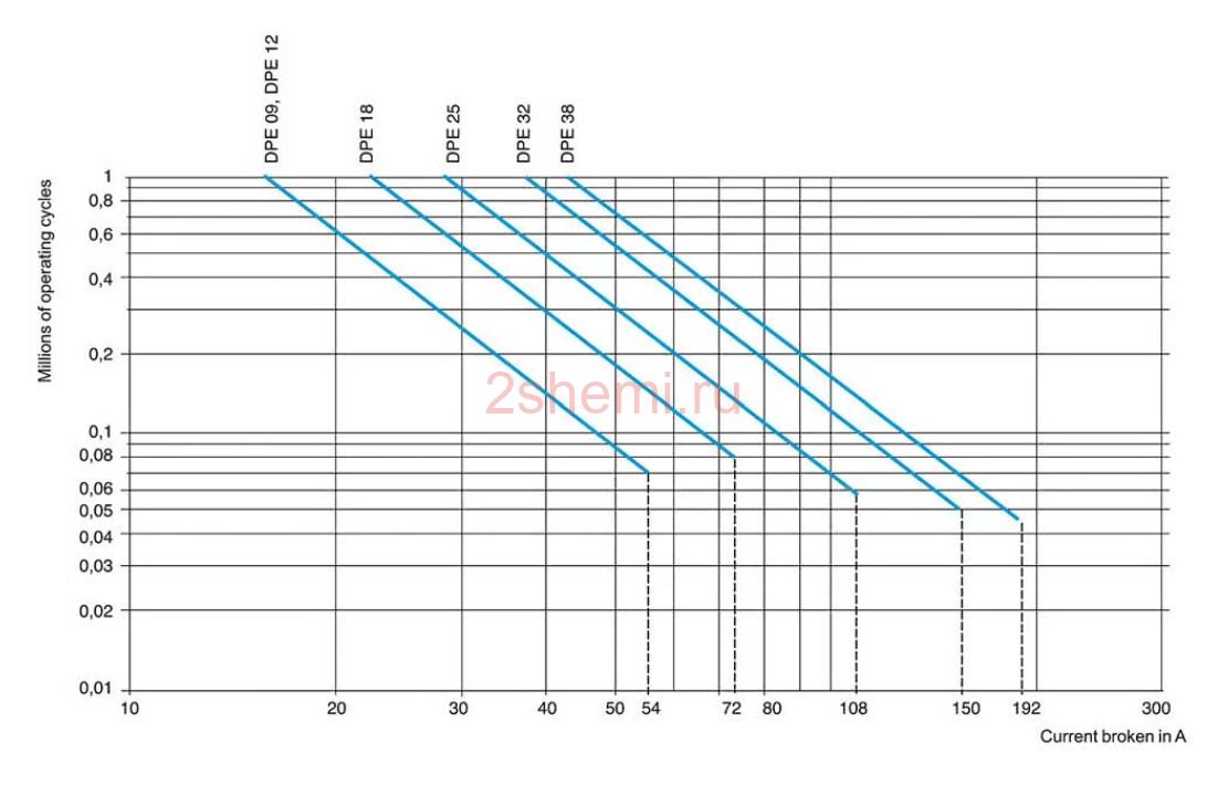 Электромагнитные контакторы для управления устройствами