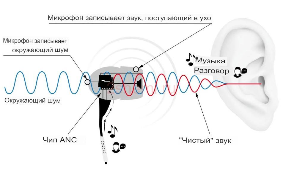 Шумодав в микрофонах и наушниках