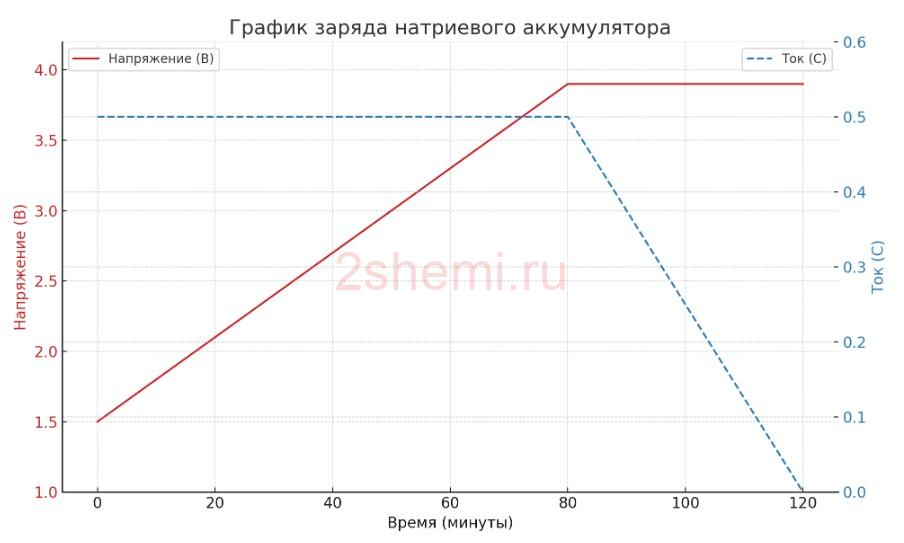 Натриевые аккумуляторы 12 В для авто