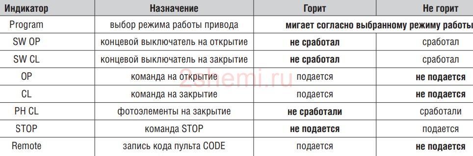 Привод для секционных ворот: схема, разборка, тест