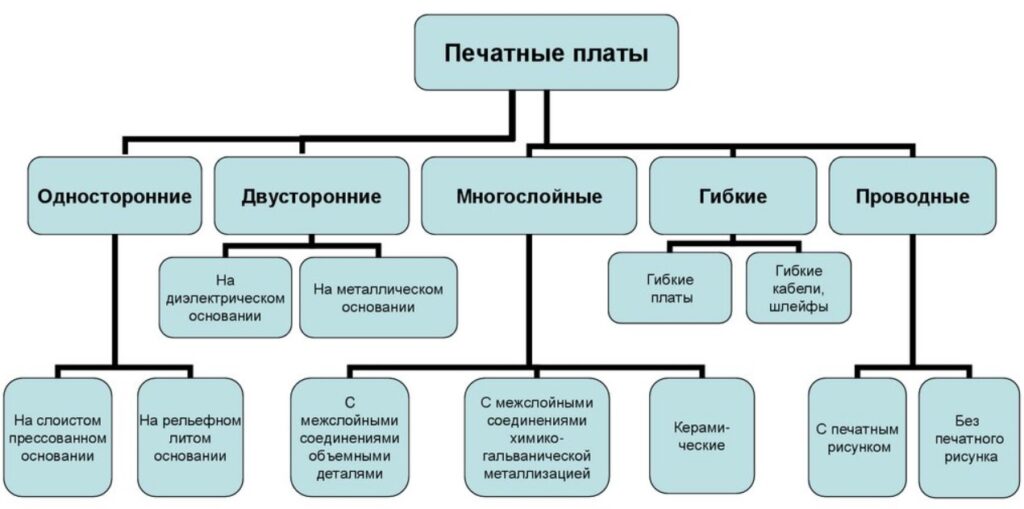 Материалы подложек печатных плат