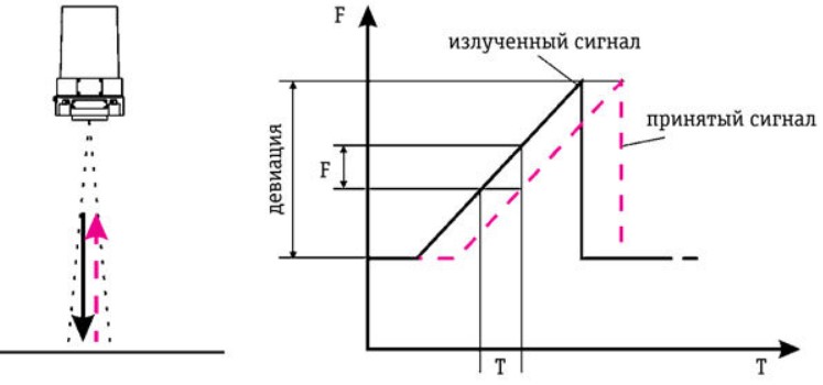 Радарные уровнемеры: принцип действия и особенности применения