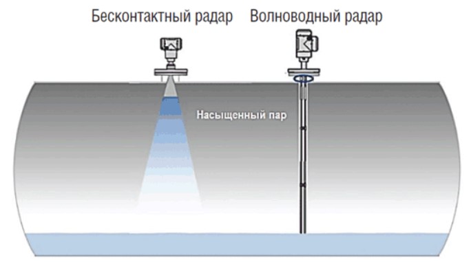 Радарные уровнемеры: принцип действия и особенности применения