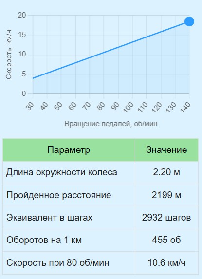 Конвертер оборотов колеса велосипеда, расстояния и шагов