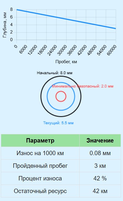 Калькулятор износа протектора шин