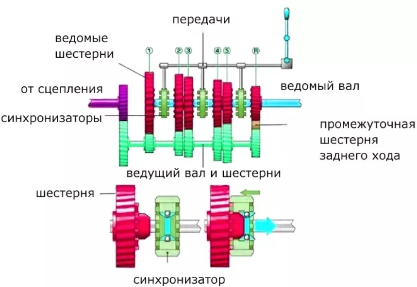 Калькулятор передач автомобиля