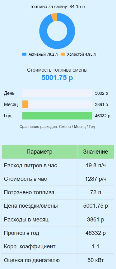 Калькулятор расхода топлива грузовой и спецтехникой