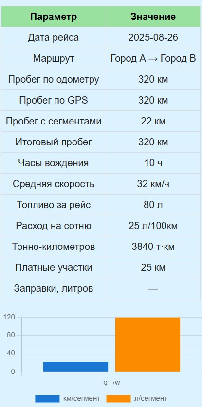 Калькулятор журнала водителя грузовика