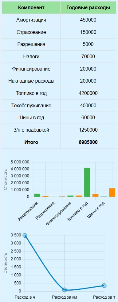 Калькулятор расходов на эксплуатацию грузового автомобиля