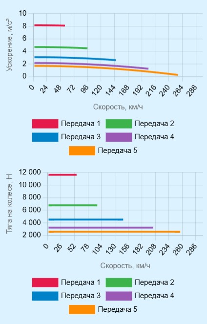Калькулятор ускорения авто по передаточному числу