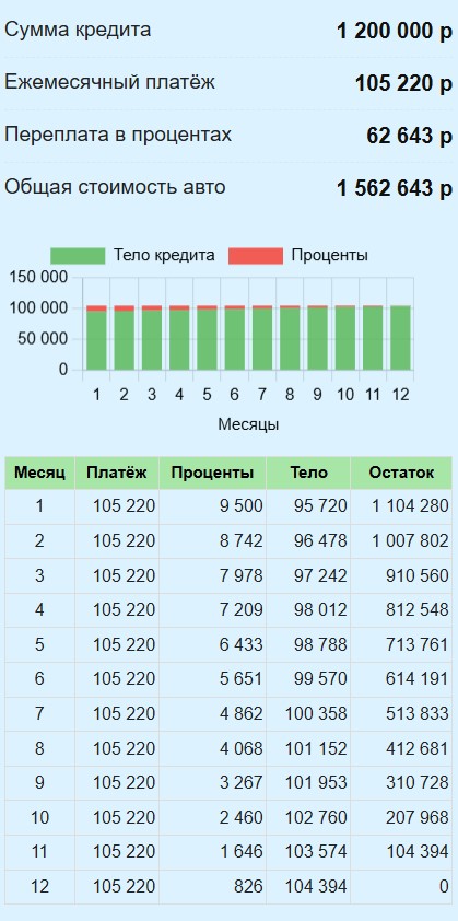 Калькулятор автокредита с ежемесячными платежами