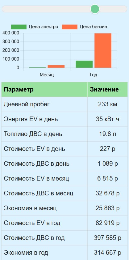 Калькулятор сравнения затрат на зарядку Тесла и ДВС