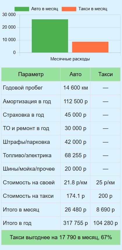 Калькулятор сравнения такси с личным автомобилем