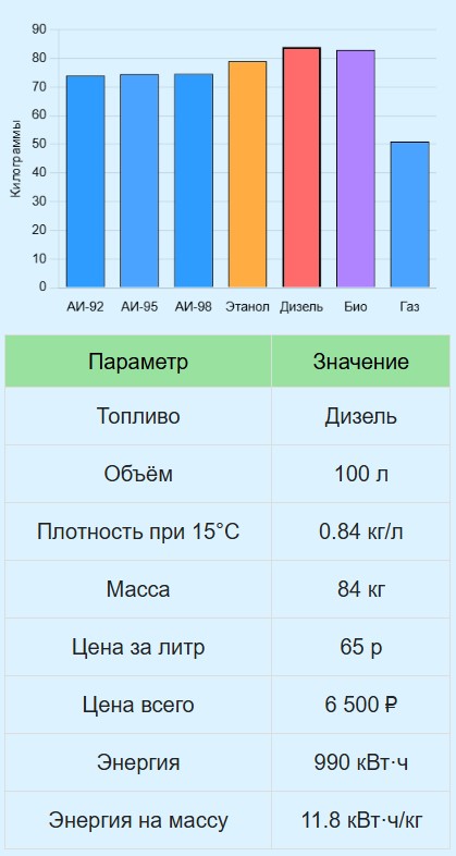 Калькулятор веса и цены топлива всех видов