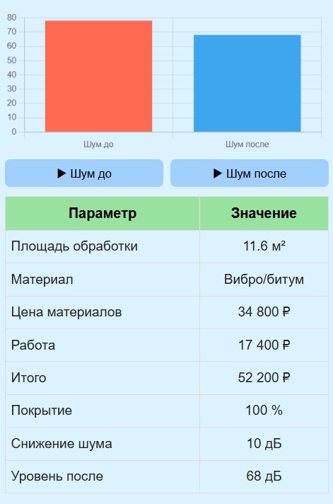 Калькулятор шумоизоляции в авто