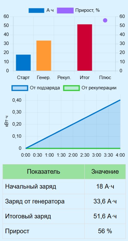 Калькулятор подзарядки батареи при движении авто