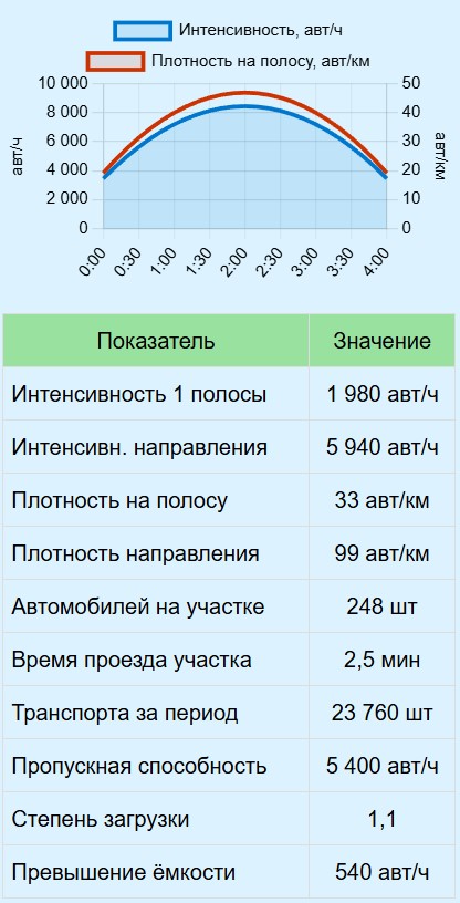 Калькулятор интенсивности движения транспорта