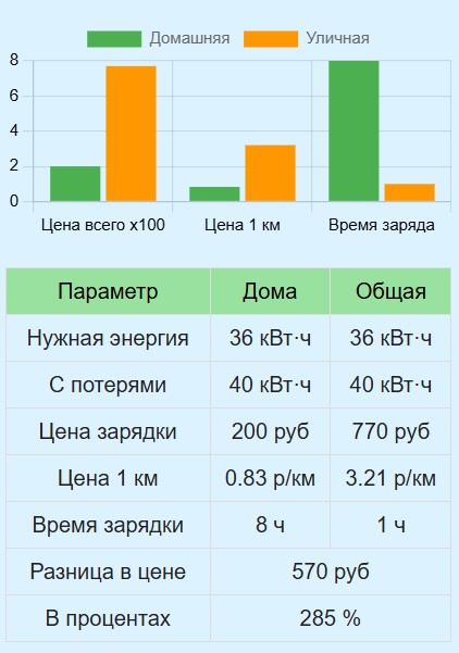 Калькулятор сравнения стоимости зарядки электроавто
