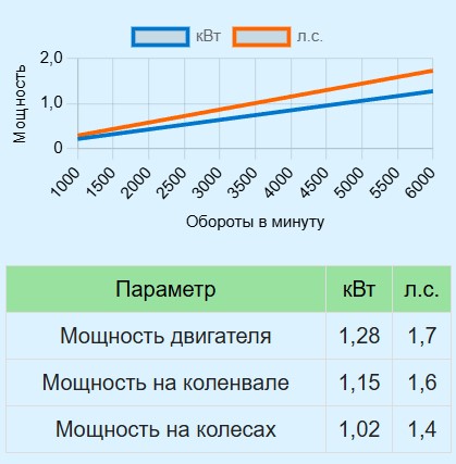 Калькулятор мощности по объёму и оборотам мотора