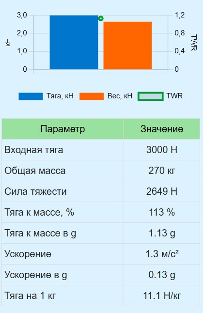 Калькулятор тяги к массе TWR