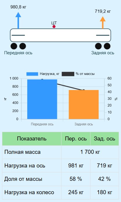 Калькулятор нагрузки на оси транспорта