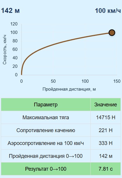 Калькулятор разгона от 0 до 100 км
