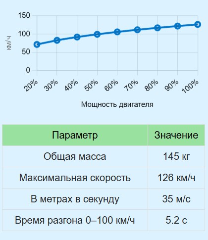 Калькулятор максимальной скорости картинга
