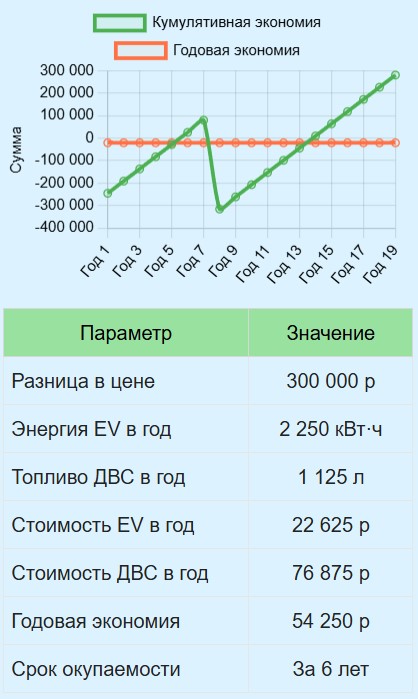 расчет окупаемости электромобиля и ДВС