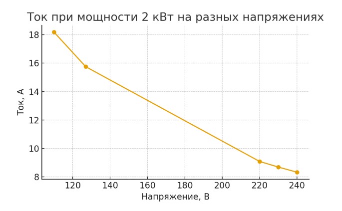 Почему в мире используют 110, 127 и 220 В