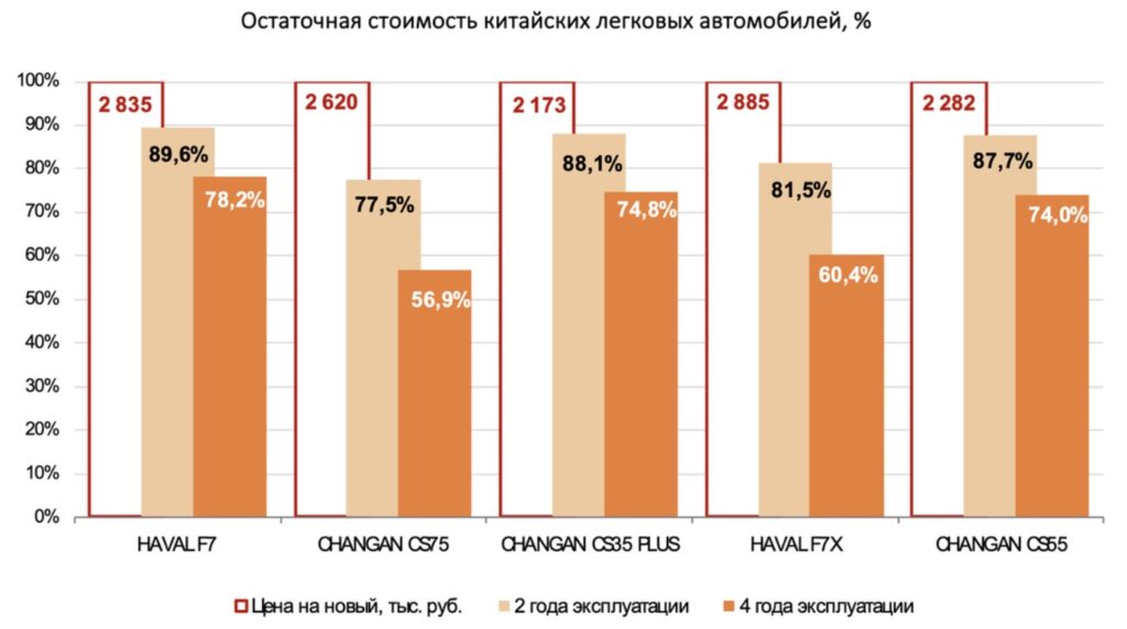 Почему китайские авто продают с малым пробегом