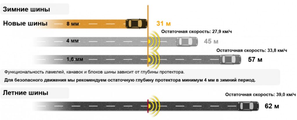 Почему машине трудно тронуться с места по льду