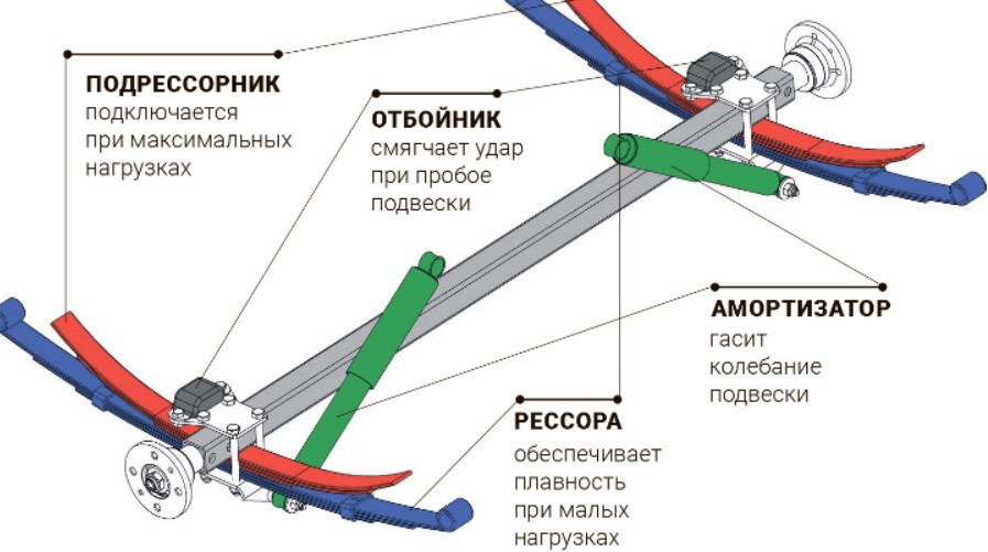 Почему рессоры уменьшают тряску автомобиля
